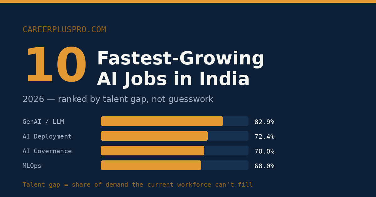 Bar chart of India's widest AI talent gaps in 2026: GenAI 82.9%, AI deployment 72.4%, AI governance 70%, MLOps 68%