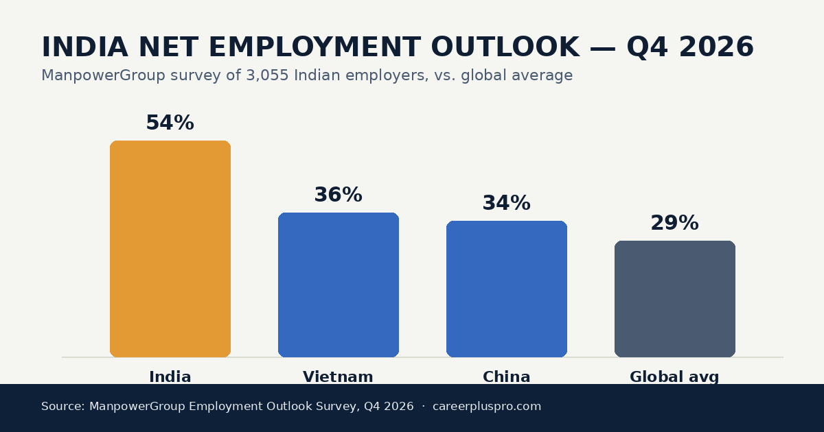 Bar chart comparing India's 54% Q4 2026 net employment outlook to Vietnam (36%), China (34%), and the global average (29%)